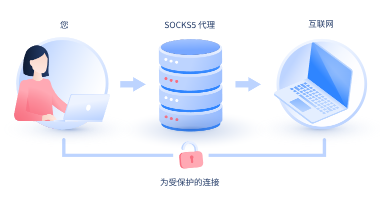 【温岭代理IP】什么是SOCKS和SOCKS5代理？